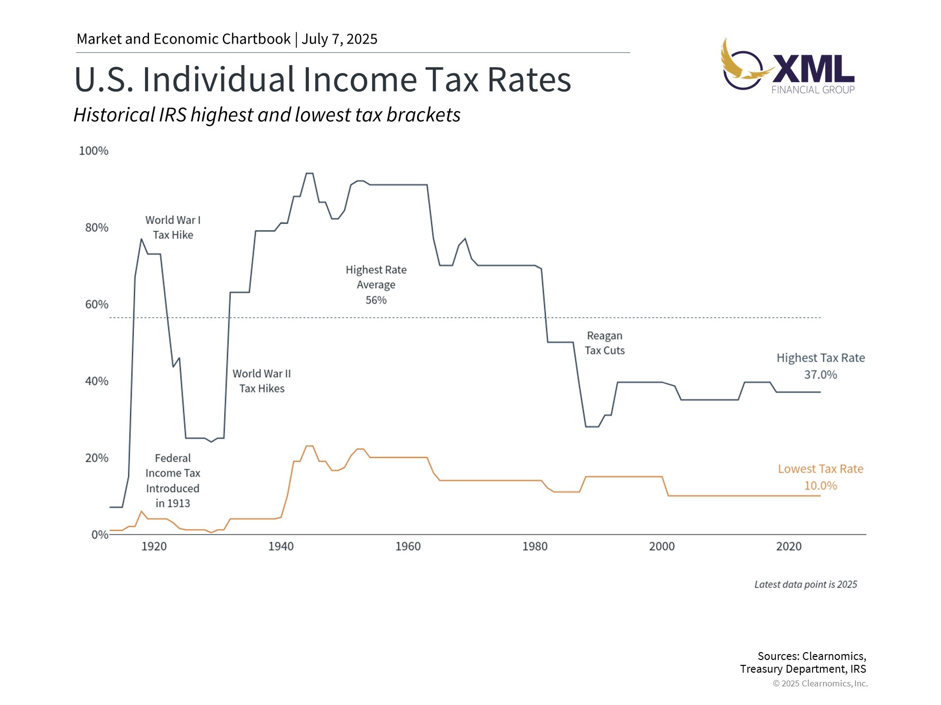 US Individual Income Tax Rates BBB
