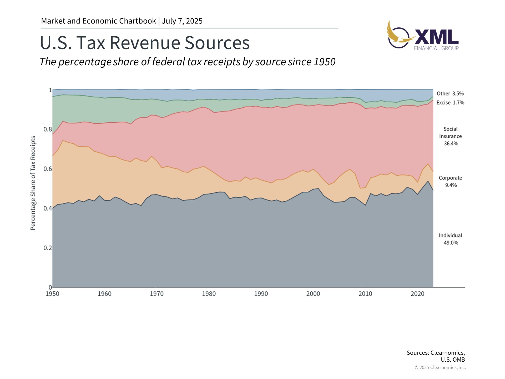 US TAX Revenue Sources 7-7 BBB